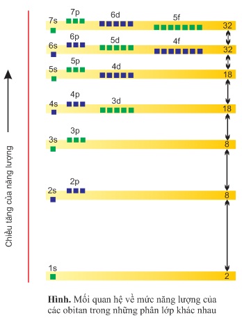 hinh-anh-bai-7-nang-luong-cua-cac-electron-trong-nguyen-tu-cau-hinh-electron-nguyen-tu-264-0